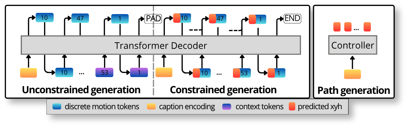 Diagram of the cap-and-reinfer process: the sequence is cut at an arbitrary frame, the last tokens are kept as context, and a new condition (text or path) drives the remainder.