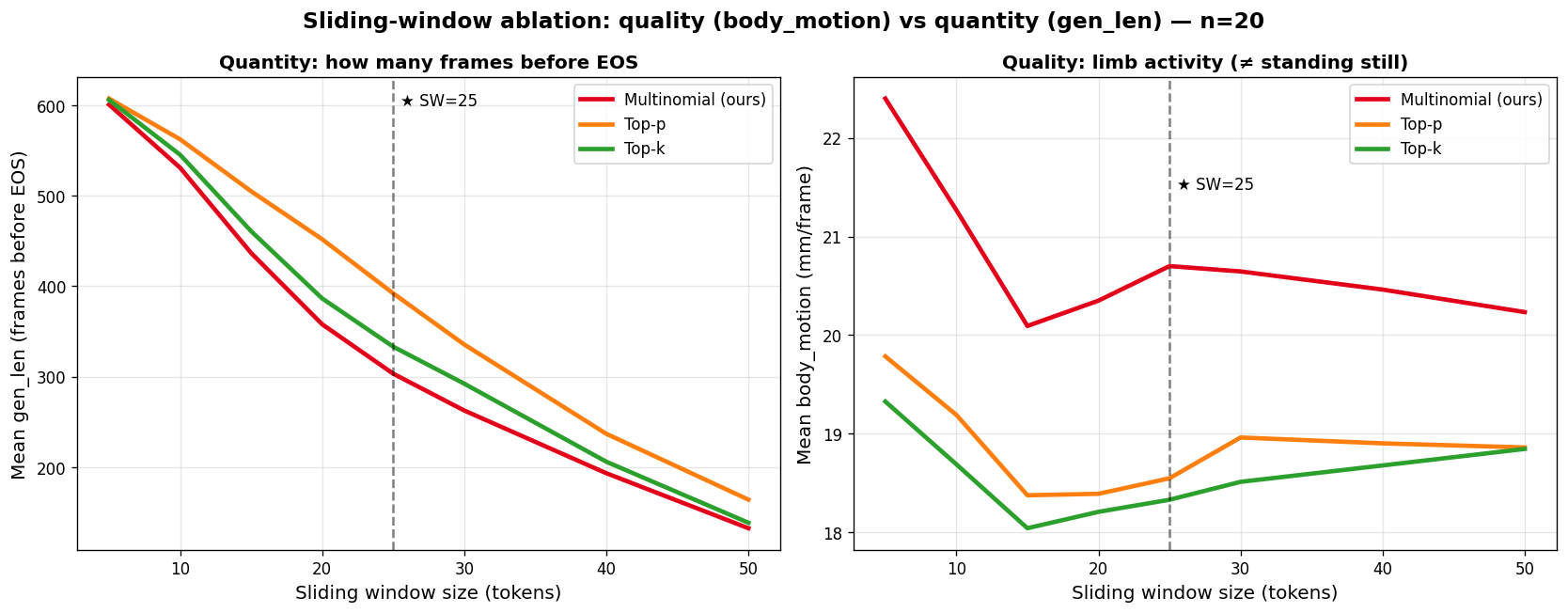 Two-panel plot. Left: generation length in frames as a function of sliding window size for the three sampling decoders. Right: body motion in mm per frame against the same axis.