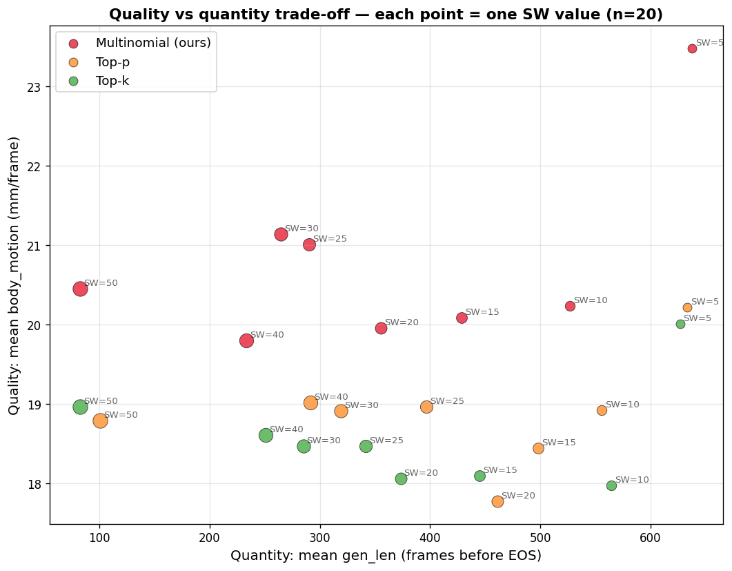 Scatter plot of motion quality (body motion, vertical axis) against motion quantity (generation length, horizontal axis). Each point corresponds to a (decoder, sliding window) pair.