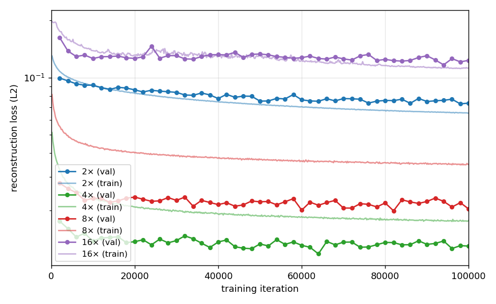 Validation reconstruction loss over training iterations for the four temporal compression rates.