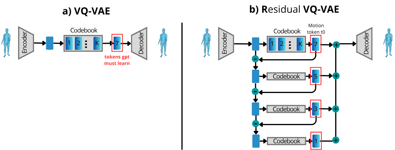 Residual VQ-VAE (left) versus single-codebook VQ-VAE (right).