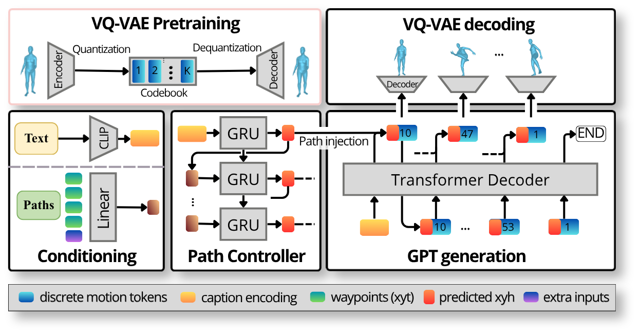 C-T2M architecture: a VQ-VAE is pretrained to encode motion into a discrete codebook; a CLIP text encoder and a linear projection on path waypoints feed both a GRU path controller (predicting xy-heading per frame) and a Transformer decoder that autoregressively predicts motion tokens, with the controller's path injected into the GPT's stream; the predicted tokens are decoded back to motion through the VQ-VAE decoder.