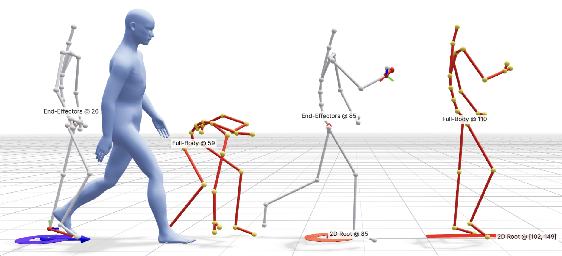 30-joint SOMA skeleton and constraint representation. Our pipeline controls motion through 2D root XZ waypoints (rightmost panel).