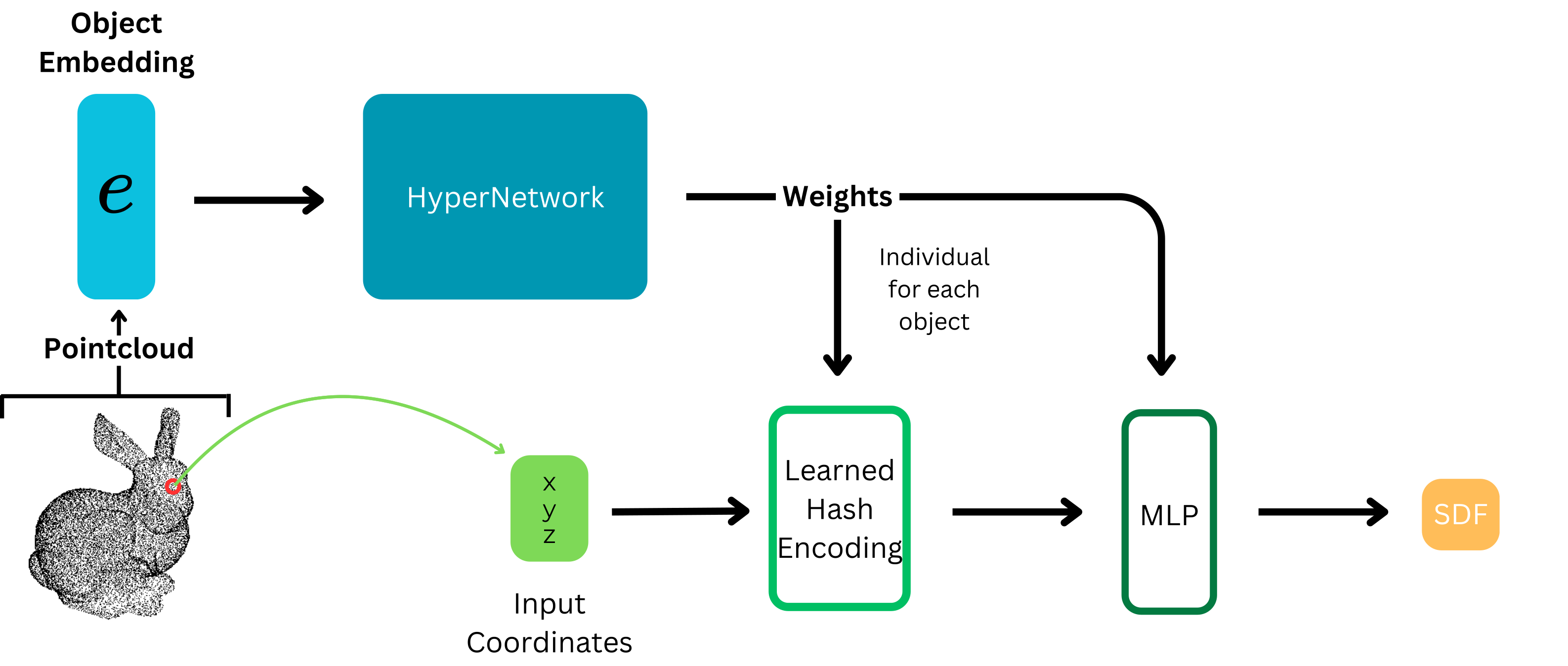 Point2Weight architecture: pointcloud → PointNet embedding → HyperNetwork → weights of a hash-grid encoding and an MLP → SDF