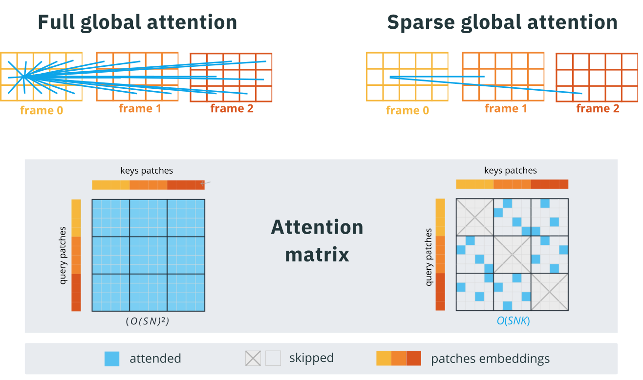 Full vs sparse global attention