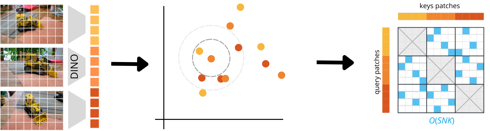 Method: DINO features + mutual NN matching
