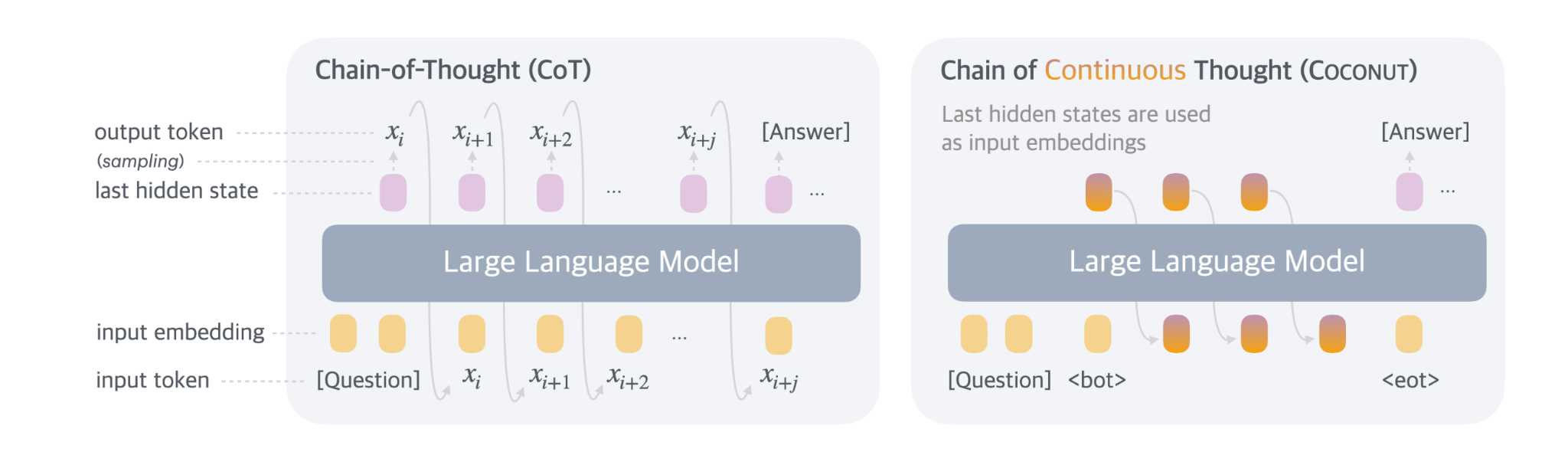 Chain-of-Thought vs Chain of Continuous Thought (Coconut)