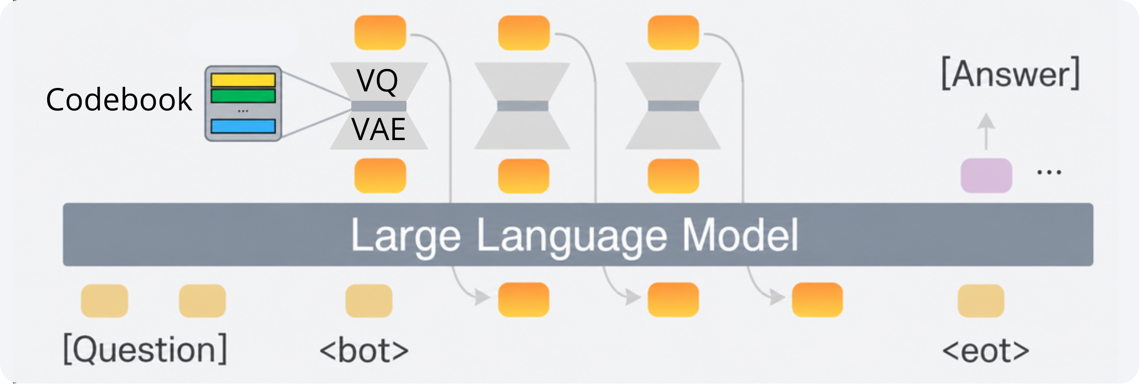VQ-CoT: latent chain-of-thought quantised via a codebook